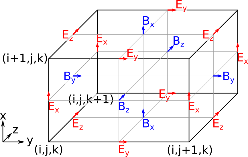 Yee grid staggering